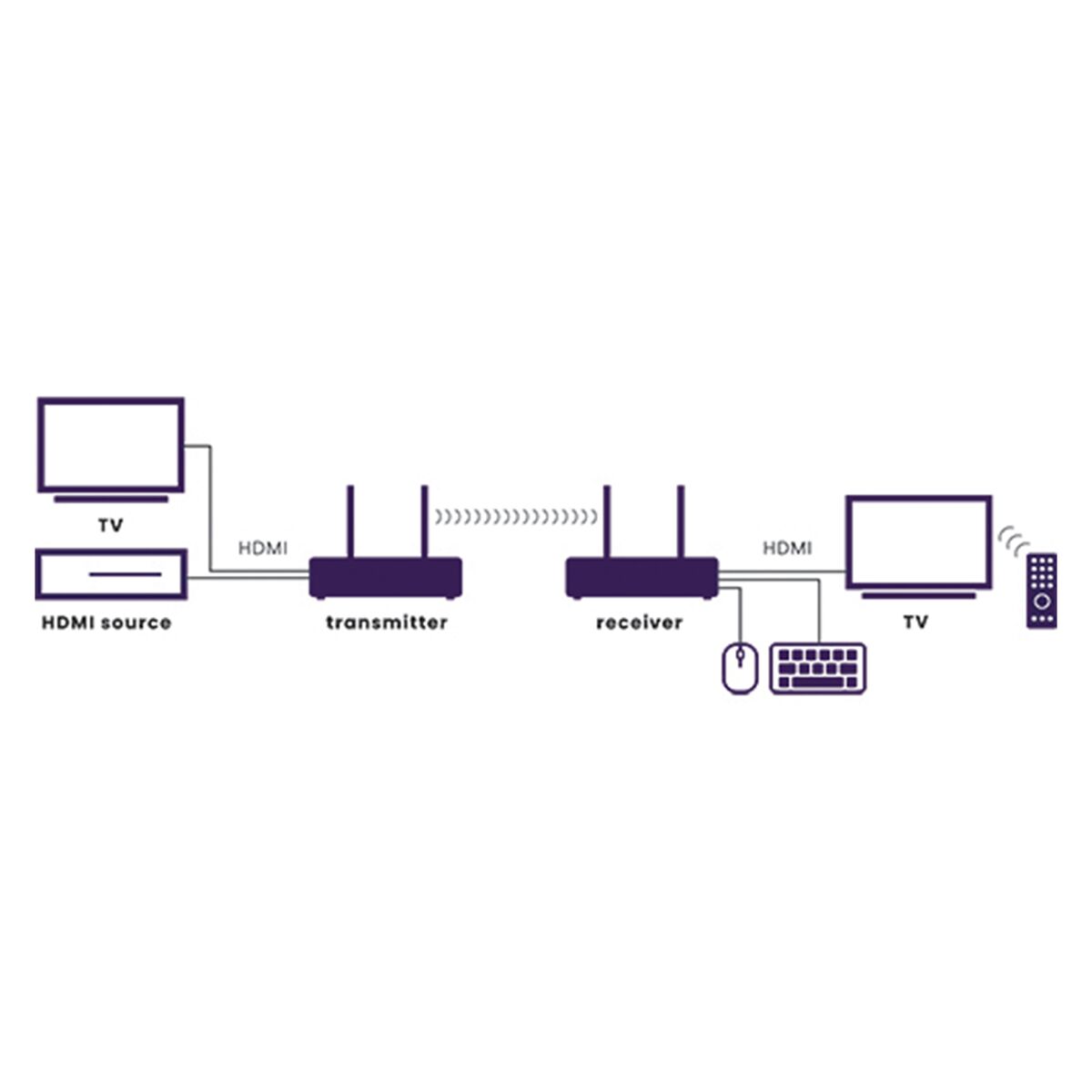 TV Anywhere Wireless 4K - Application Image | Marmitek