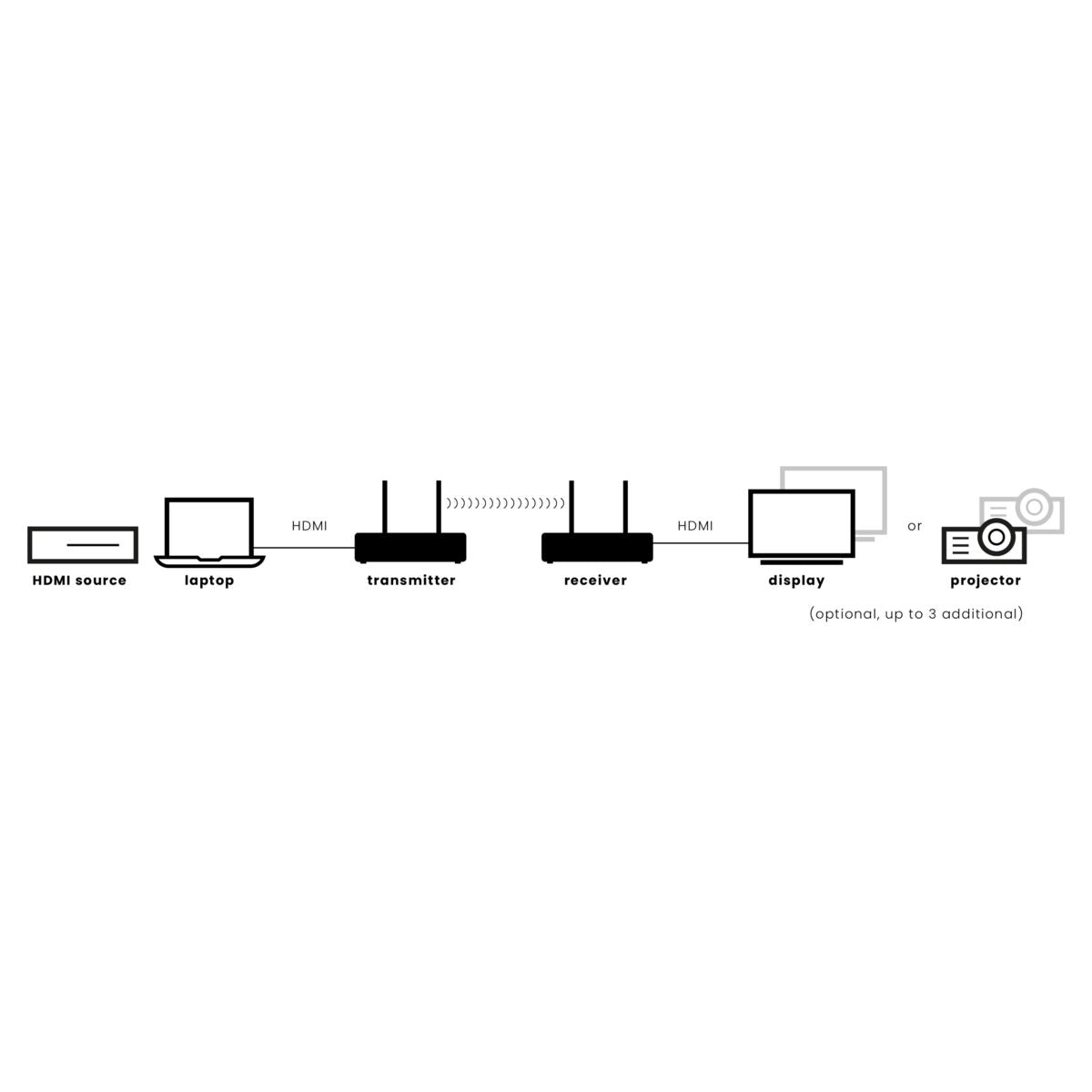 TVAW4K Pro - Wireless 4K HDMI extender - Meerdere beeldschermen aansluiten mogelijk