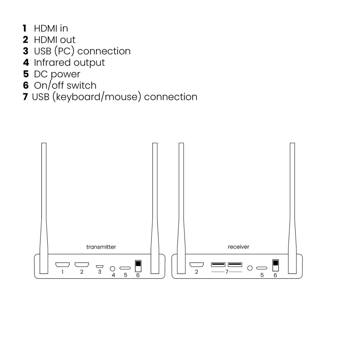 TVAW4K Pro - 4K Wireless HDMI Extender - Connections Drawing | Marmitek