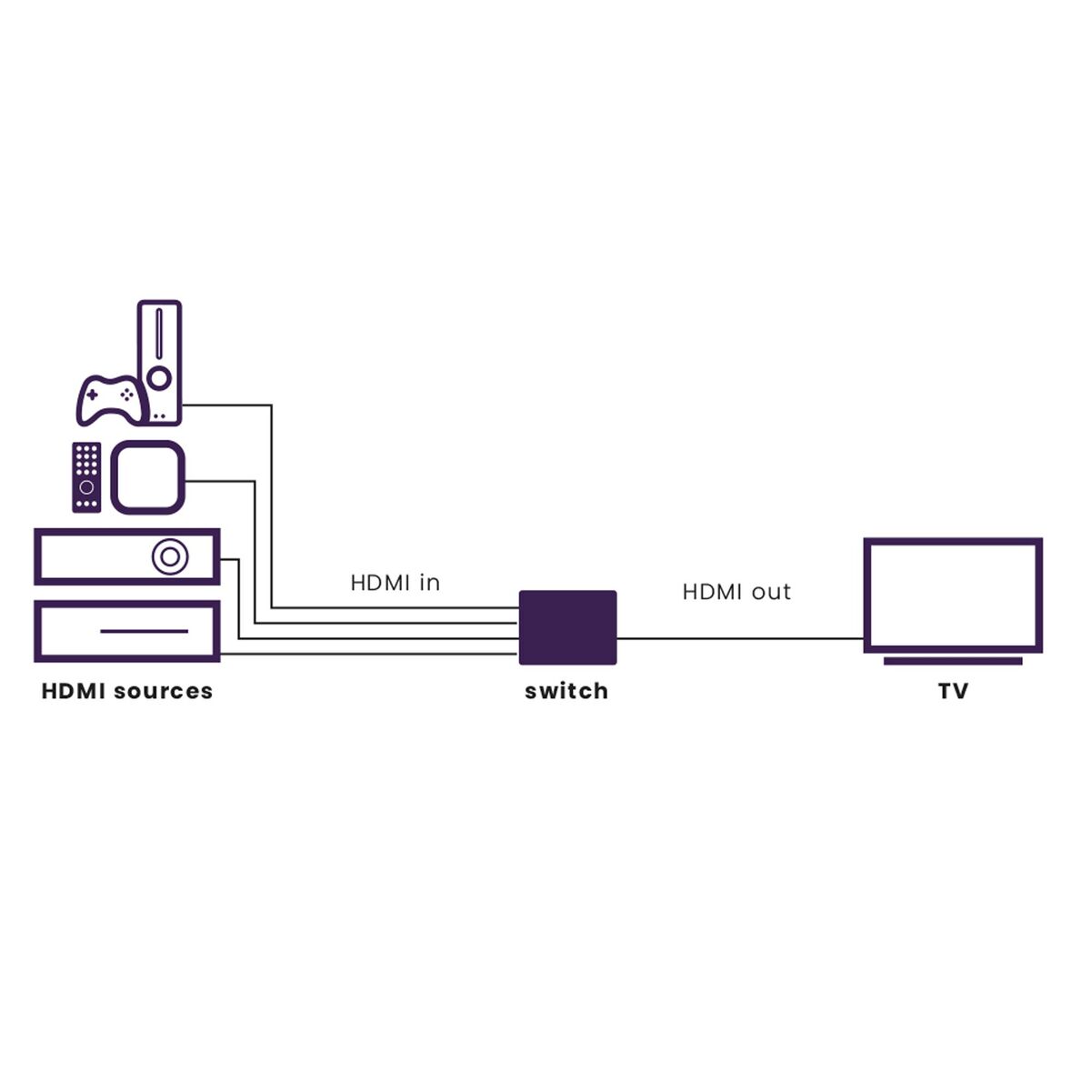 Connect 740 - HDMI switch 4K 120Hz, 8K 60Hz - 4 in / 1 out - Application Drawing | Marmitek