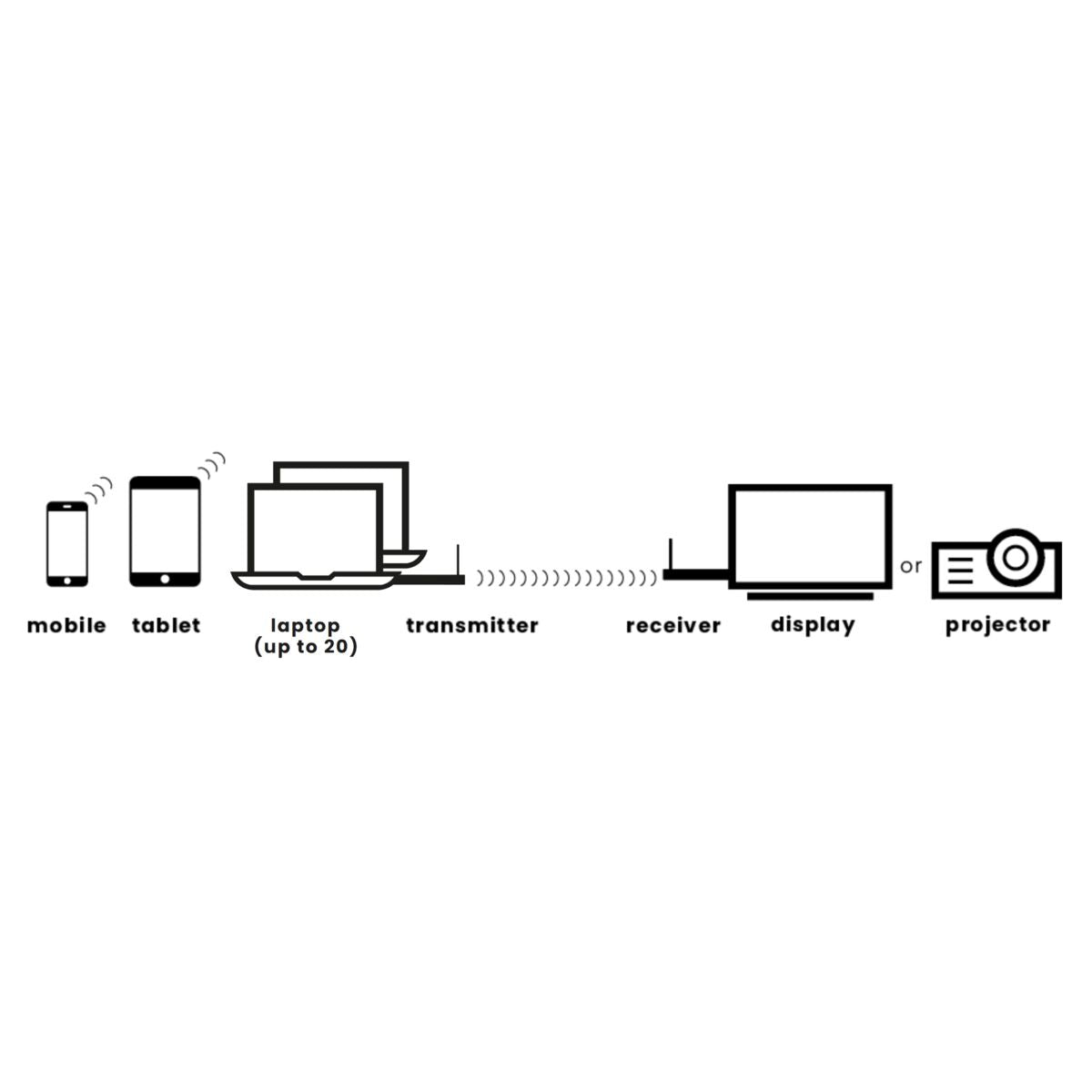 Stream S2 Pro/KIT - Wireless HDMI Presentation System - Application Image | Marmitek