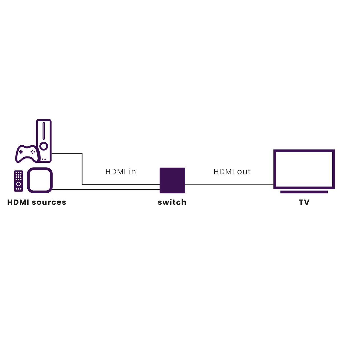 Connect 720 - HDMI switch 4K 120Hz, 8K 60Hz - 2 in / 1 out - Application Drawing | Marmitek